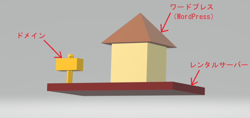 ワードプレスをインストールした完成図